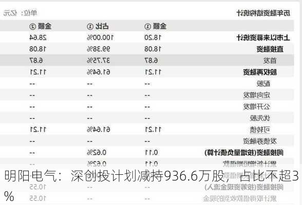 明阳电气：深创投计划减持936.6万股，占比不超3%