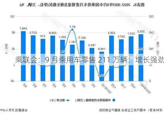 乘联会：9 月乘用车零售 211 万辆：增长强劲