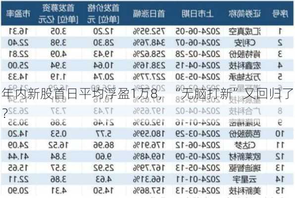 年内新股首日平均浮盈1万8，“无脑打新”又回归了？