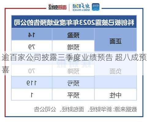 逾百家公司披露三季度业绩预告 超八成预喜