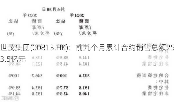 世茂集团(00813.HK)：前九个月累计合约销售总额253.5亿元