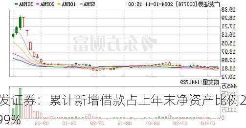 广发证券：累计新增借款占上年末净资产比例29.99%