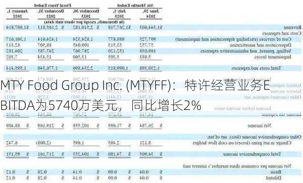 MTY Food Group Inc. (MTYFF)：特许经营业务EBITDA为5740万美元，同比增长2%