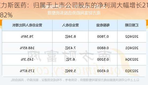 艾力斯医药：归属于上市公司股东的净利润大幅增长214.82%