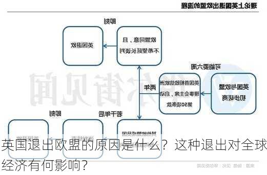 英国退出欧盟的原因是什么？这种退出对全球经济有何影响？