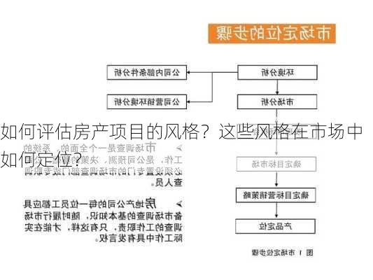 如何评估房产项目的风格？这些风格在市场中如何定位？