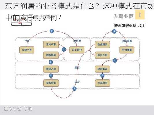 东方润唐的业务模式是什么？这种模式在市场中的竞争力如何？