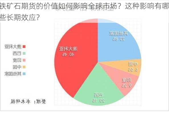 铁矿石期货的价值如何影响全球市场？这种影响有哪些长期效应？