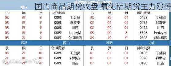 国内商品期货收盘 氧化铝期货主力涨停