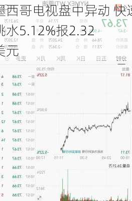 墨西哥电视盘中异动 快速跳水5.12%报2.32美元