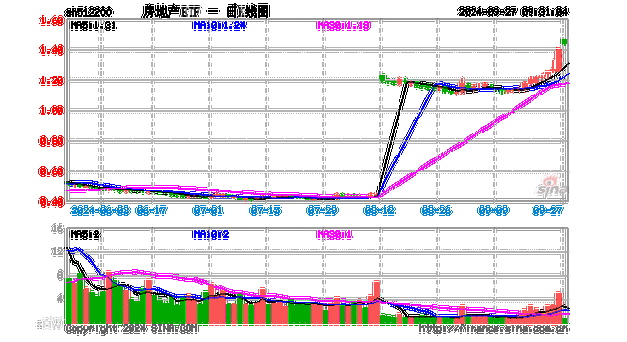 布兰迪维因不动产信托盘中异动 下午盘股价大涨5.02%报5.97美元