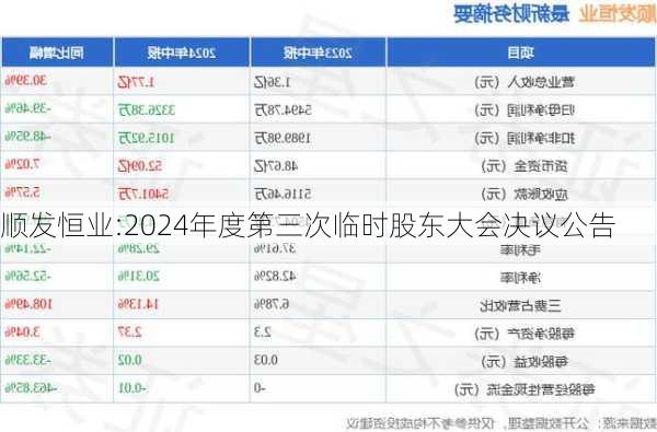 顺发恒业:2024年度第三次临时股东大会决议公告