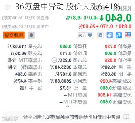 36氪盘中异动 股价大涨6.41%