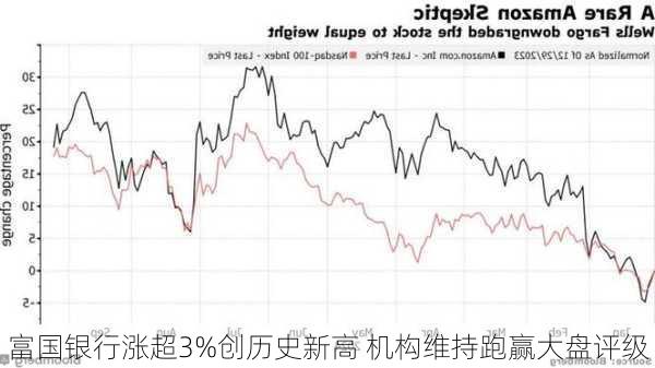 富国银行涨超3%创历史新高 机构维持跑赢大盘评级