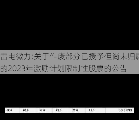 雷电微力:关于作废部分已授予但尚未归属的2023年激励计划限制性股票的公告