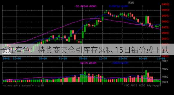 长江有色：持货商交仓引库存累积 15日铅价或下跌