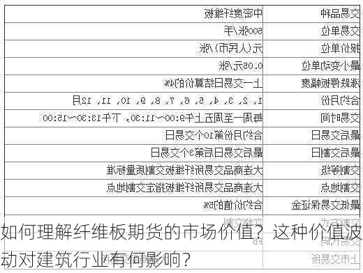 如何理解纤维板期货的市场价值？这种价值波动对建筑行业有何影响？