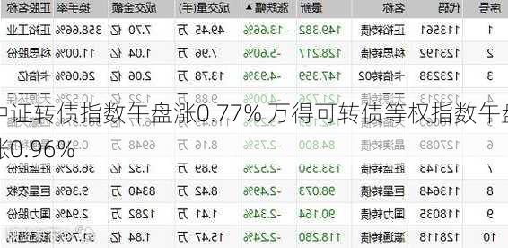 中证转债指数午盘涨0.77% 万得可转债等权指数午盘涨0.96%