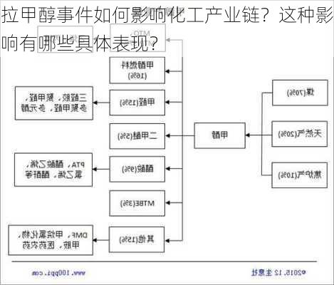 拉甲醇事件如何影响化工产业链？这种影响有哪些具体表现？