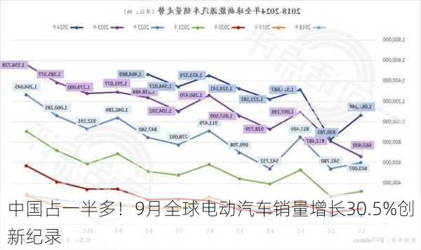 中国占一半多！9月全球电动汽车销量增长30.5%创新纪录