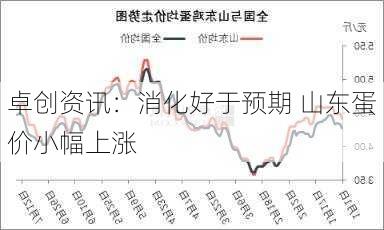 卓创资讯：消化好于预期 山东蛋价小幅上涨