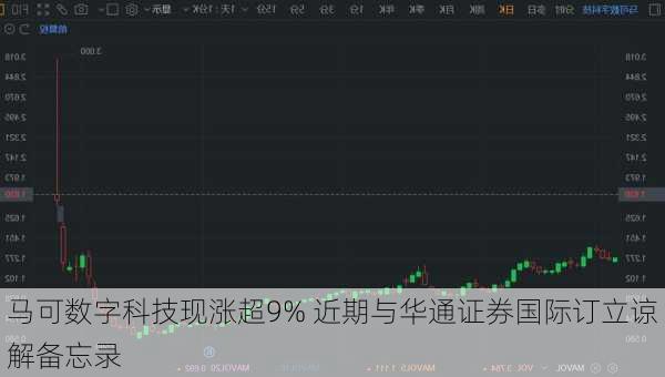 马可数字科技现涨超9% 近期与华通证券国际订立谅解备忘录