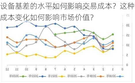 设备基差的水平如何影响交易成本？这种成本变化如何影响市场价值？