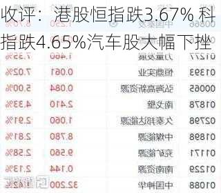 收评：港股恒指跌3.67% 科指跌4.65%汽车股大幅下挫