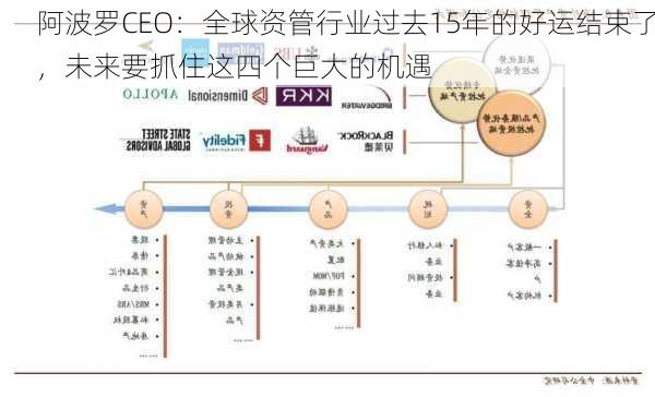 阿波罗CEO：全球资管行业过去15年的好运结束了，未来要抓住这四个巨大的机遇