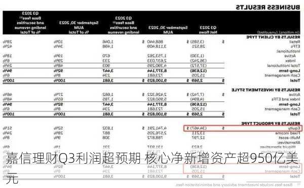 嘉信理财Q3利润超预期 核心净新增资产超950亿美元