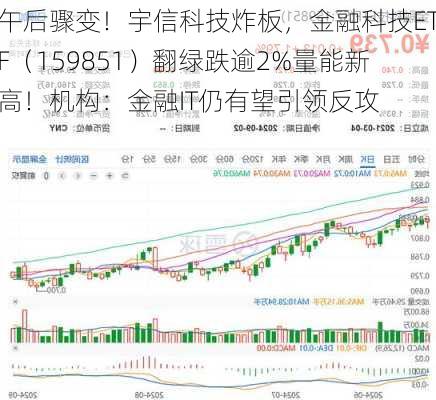 午后骤变！宇信科技炸板，金融科技ETF（159851）翻绿跌逾2%量能新高！机构：金融IT仍有望引领反攻