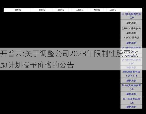 开普云:关于调整公司2023年限制性股票激励计划授予价格的公告