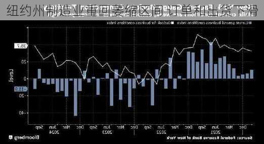 纽约州制造业重回萎缩区间 订单和出货下滑