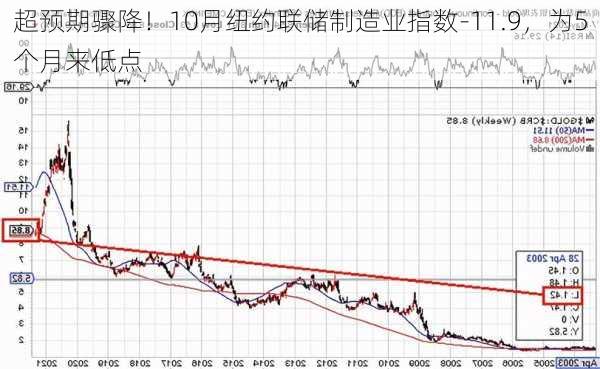 超预期骤降！10月纽约联储制造业指数-11.9，为5个月来低点