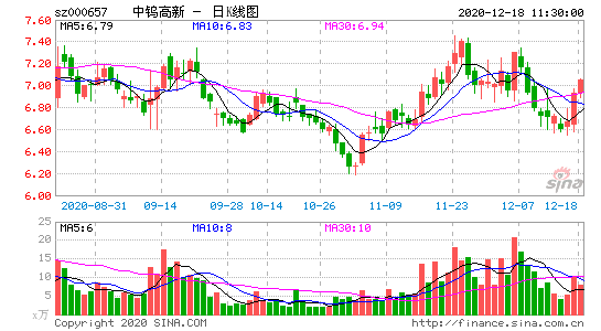 浩熙健康科技盘中异动 下午盘急速拉升6.40%