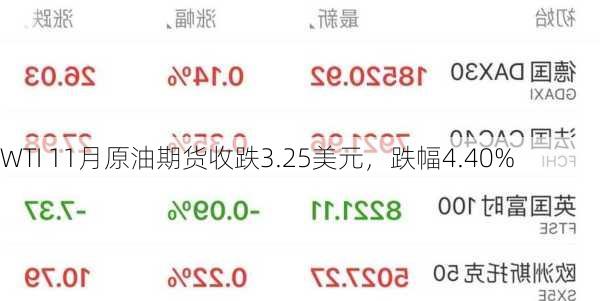 WTI 11月原油期货收跌3.25美元，跌幅4.40%