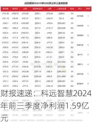 财报速递：科远智慧2024年前三季度净利润1.59亿元