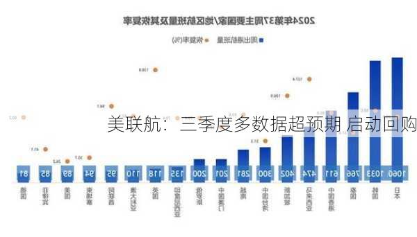 美联航：三季度多数据超预期 启动回购