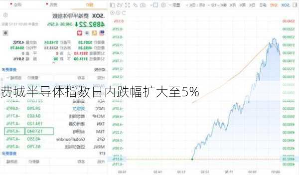 费城半导体指数日内跌幅扩大至5%