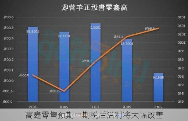 高鑫零售预期中期税后溢利将大幅改善