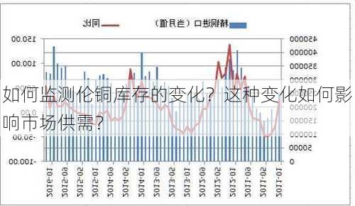 如何监测伦铜库存的变化？这种变化如何影响市场供需？