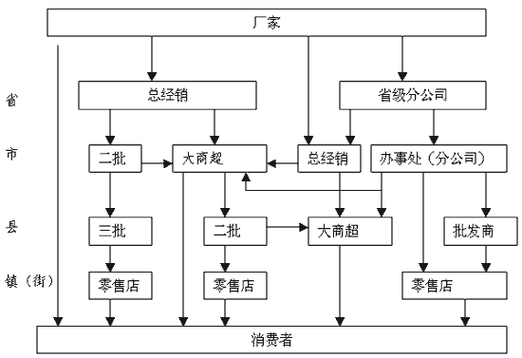 如何理解直销行业的运作模式？这种模式对市场营销有何影响？