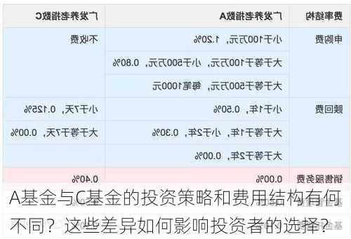 A基金与C基金的投资策略和费用结构有何不同？这些差异如何影响投资者的选择？