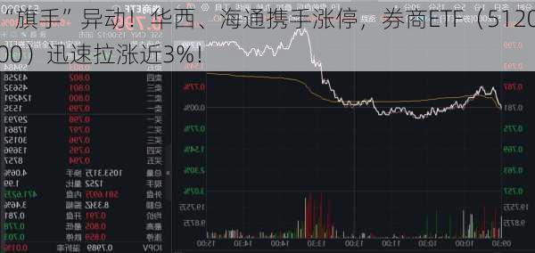 “旗手”异动！华西、海通携手涨停，券商ETF（512000）迅速拉涨近3%！