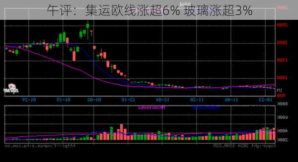 午评：集运欧线涨超6% 玻璃涨超3%