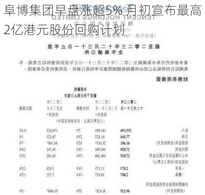 阜博集团早盘涨超5% 月初宣布最高2亿港元股份回购计划