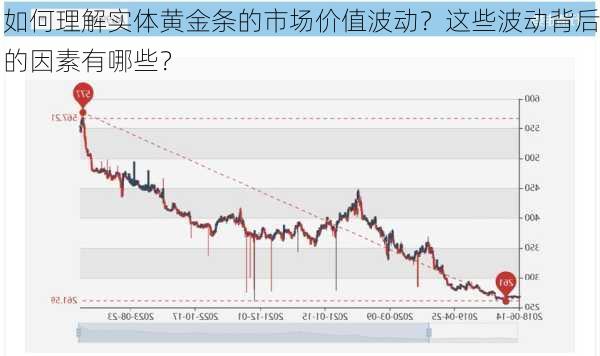 如何理解实体黄金条的市场价值波动？这些波动背后的因素有哪些？