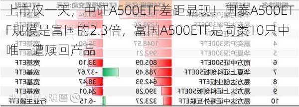 上市仅一天，中证A500ETF差距显现！国泰A500ETF规模是富国的2.3倍，富国A500ETF是同类10只中唯一遭赎回产品