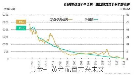 黄金+ | 黄金配置方兴未艾