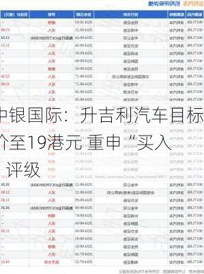 中银国际：升吉利汽车目标价至19港元 重申“买入”评级